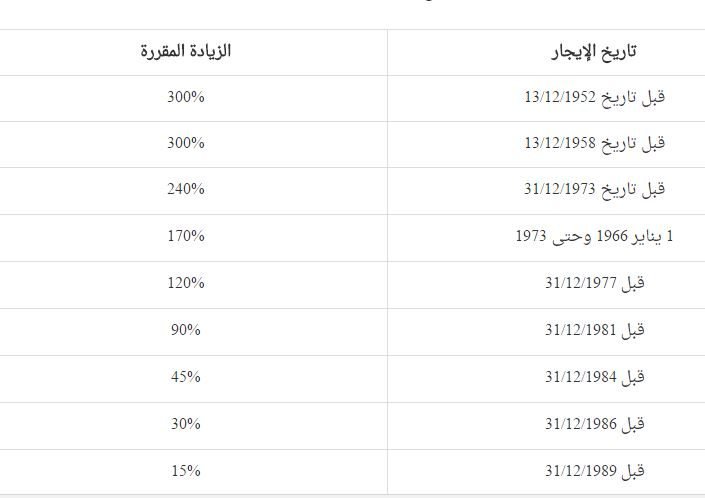 قانون الايجار القديم للعقارات