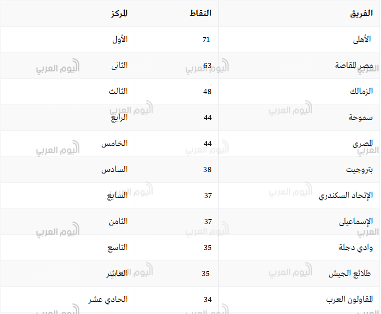 ترتيب الدوري المصري ترتيب الدوري المصري