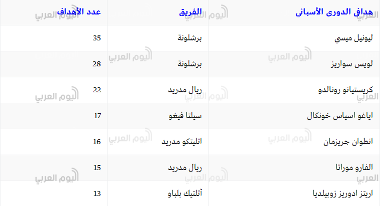 ترتيب الدوري الأسباني 2017 ترتيب الدوري الأسباني 2017
