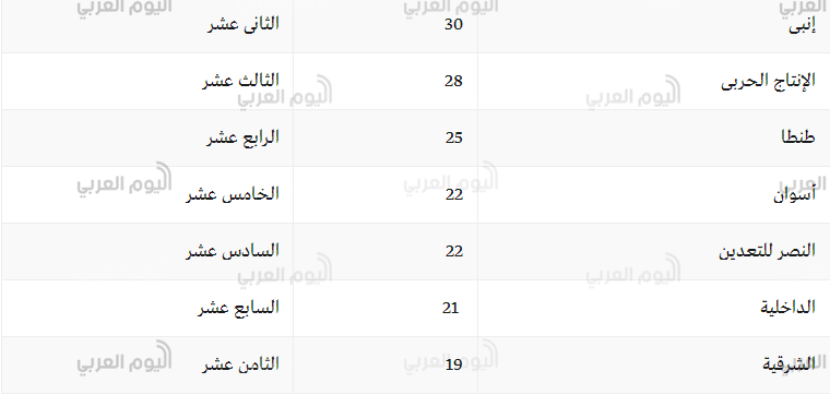 ترتيب الدوري المصري ترتيب الدوري المصري