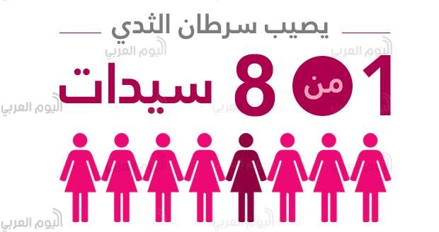سرطان الثدي